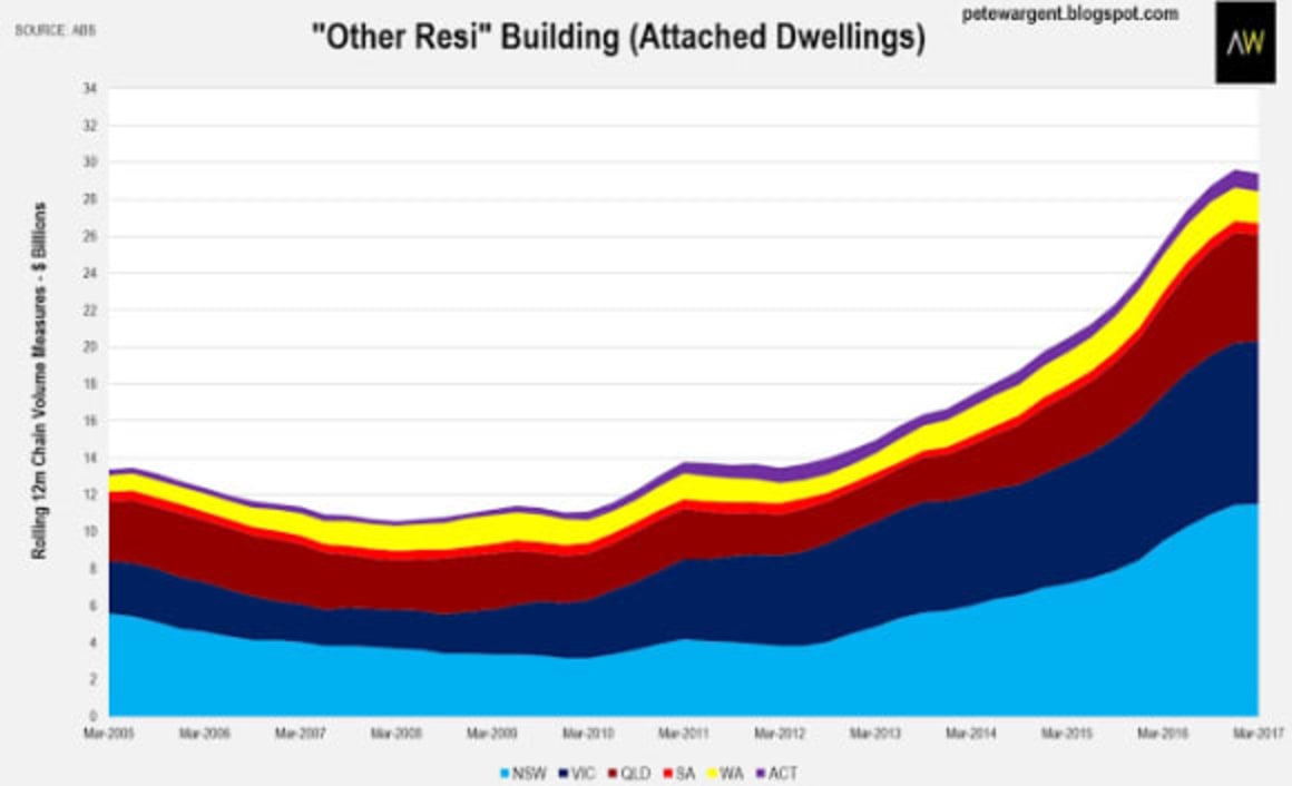 Mining cliff over, what next for the residential market? Pete Wargent