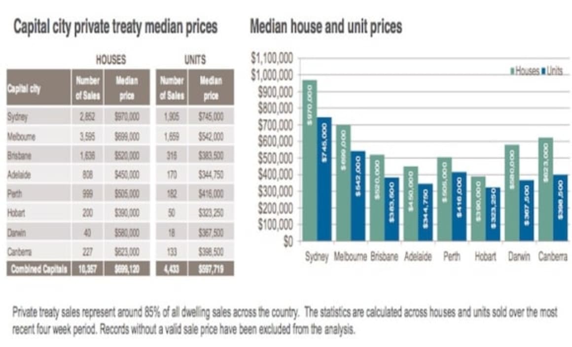 Hobart property median price sits under $400,000: CoreLogic