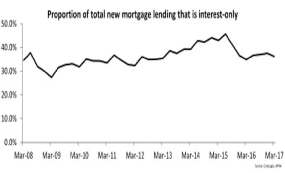 High LVR lending is easing up with a further slowdown expected: Cameron Kusher