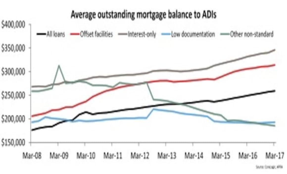 High LVR lending is easing up with a further slowdown expected: Cameron Kusher