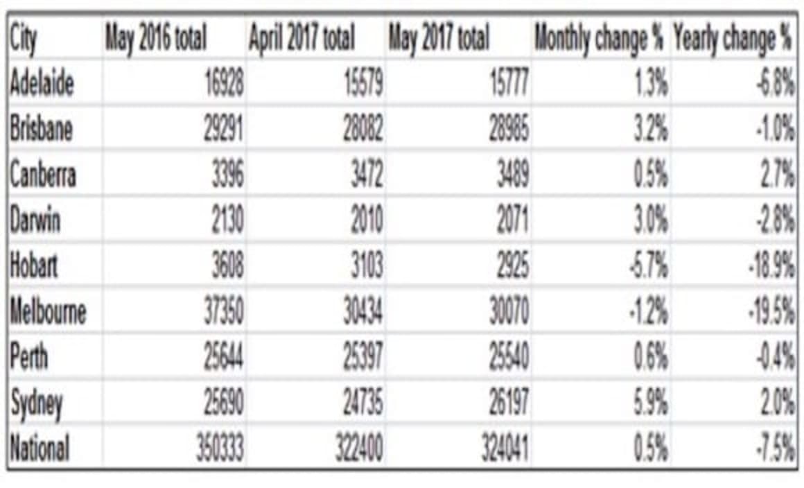 Modest rise in national listings suggest ongoing strength: SQM Research