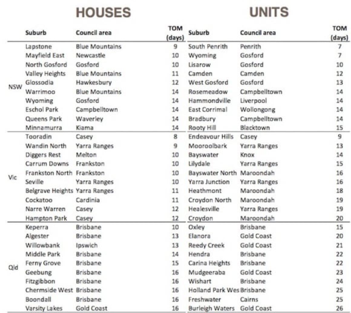 Montagu Bay Tasmania's fastest selling suburb: CoreLogic