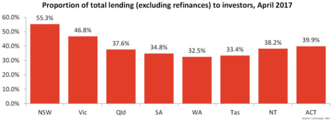 Investor demand and refinancing by owner occupiers continues to stall in April 2017