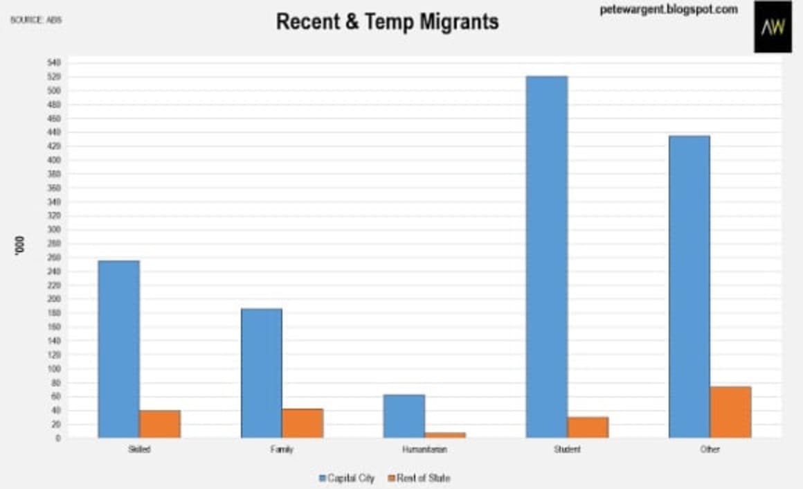 Migrants flocking to capital cities - and staying there too: Pete Wargent