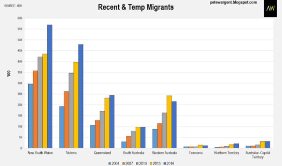 Migrants flocking to capital cities - and staying there too: Pete Wargent