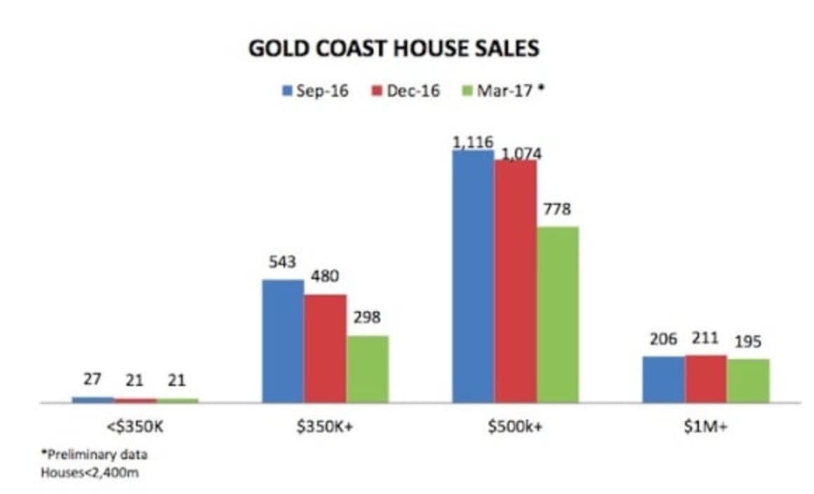 Gold Coast hits $615,000 median house price