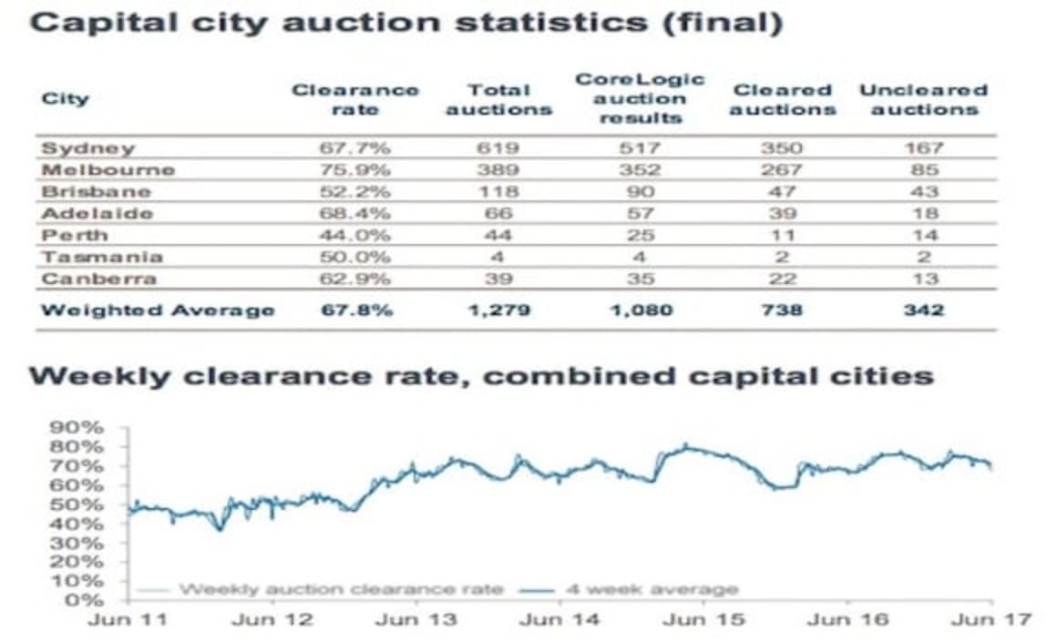 Victoria's Glen Waverley to be busiest auction suburb this weekend: CoreLogic
