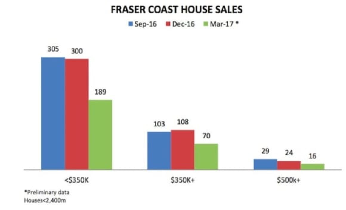 Unit listing volumes in Fraser Coast jumps