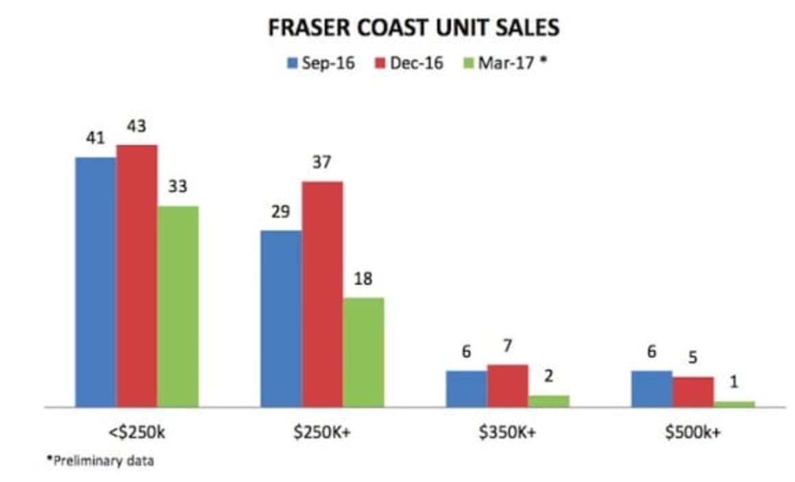 Unit listing volumes in Fraser Coast jumps