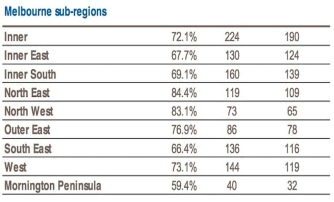 Melbourne's North East scores 84% auction clearance rate: CoreLogic