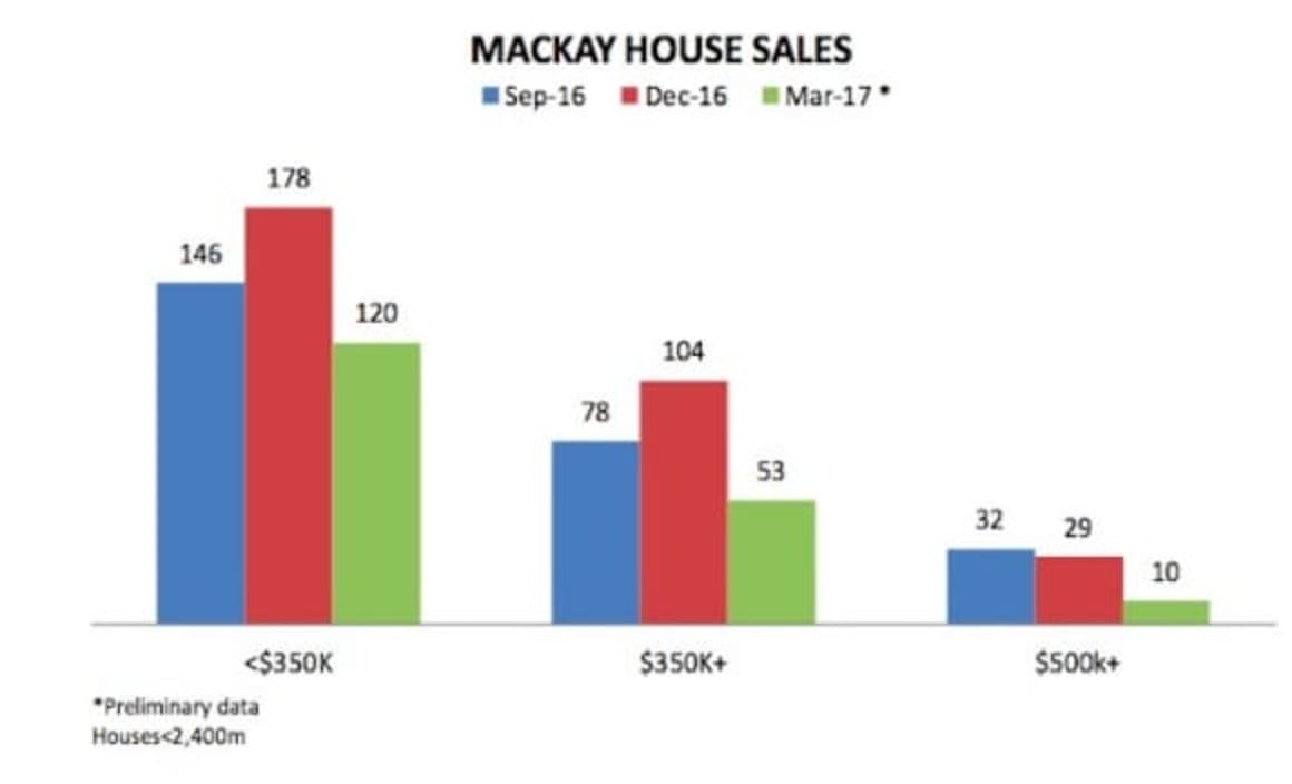 Mackay's housing median price sees second-largest annual fall