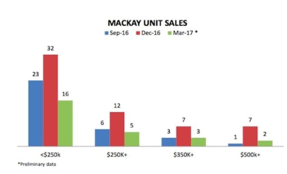 Mackay's housing median price sees second-largest annual fall