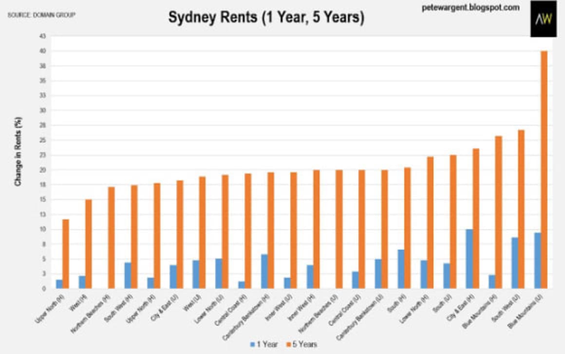 Is Sydney heading for a rental crisis?