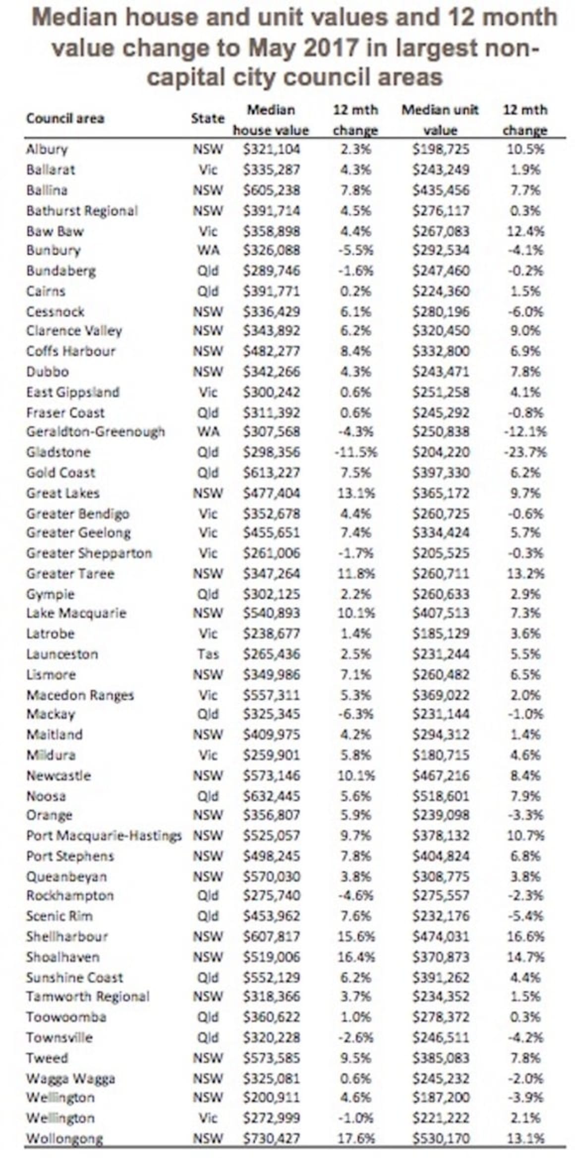 Regional areas showing home values rising: Cameron Kusher