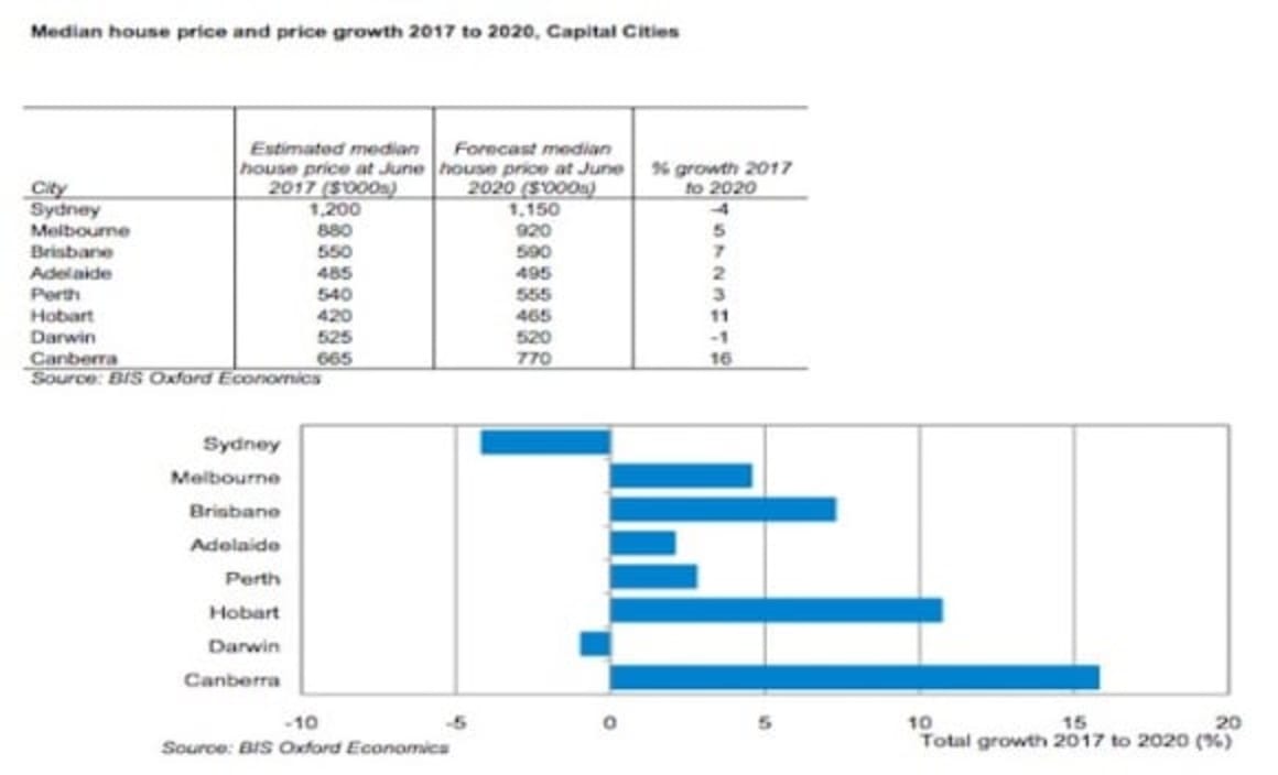 Median house price for Sydney expected to fall in next three years
