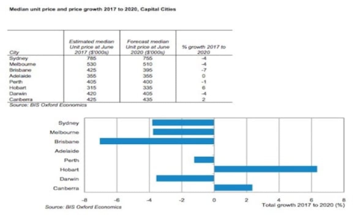 Median house price for Sydney expected to fall in next three years