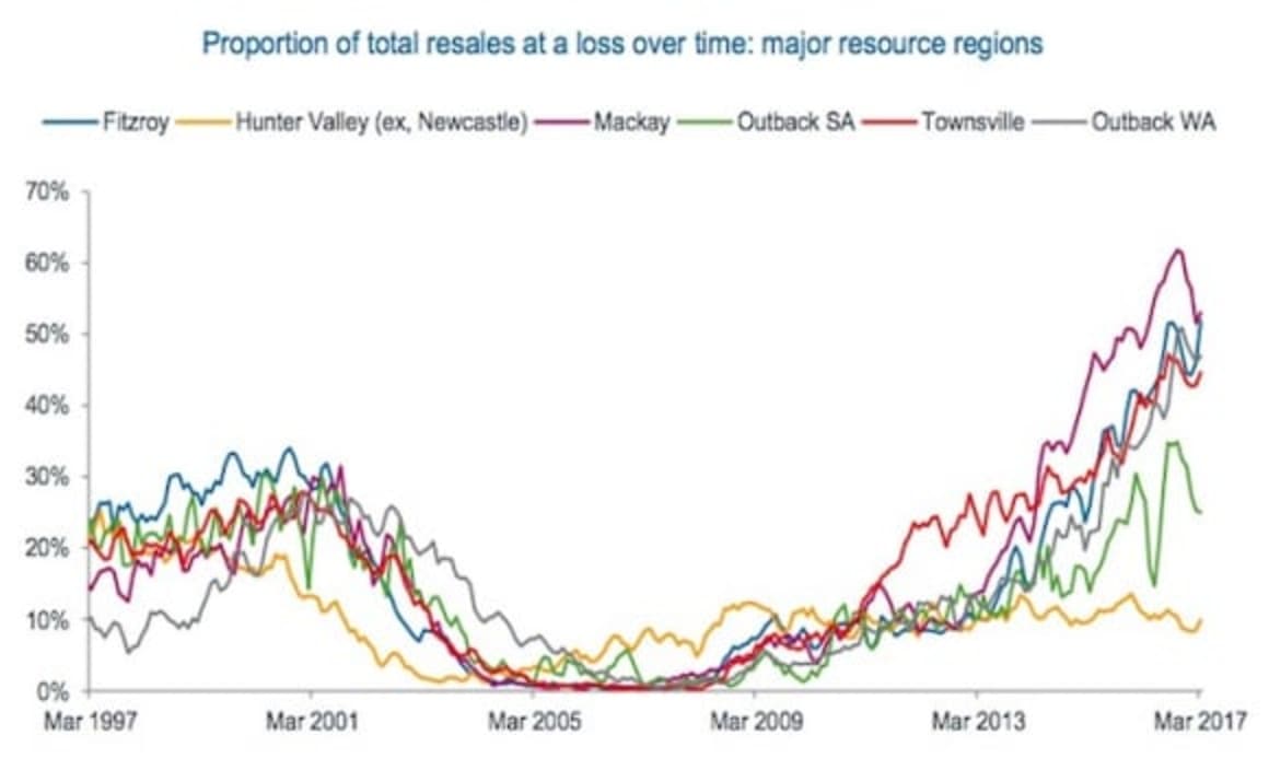 Mackay is the most painful location for property vendors across Australia: CoreLogic