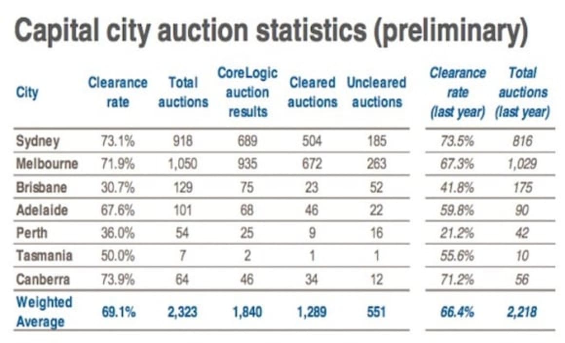 Late June clearance rate continues to trend below 70%: CoreLogic