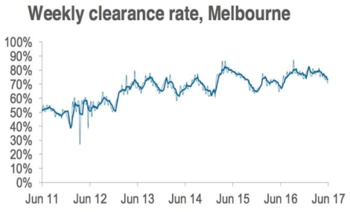 Late June clearance rate continues to trend below 70%: CoreLogic