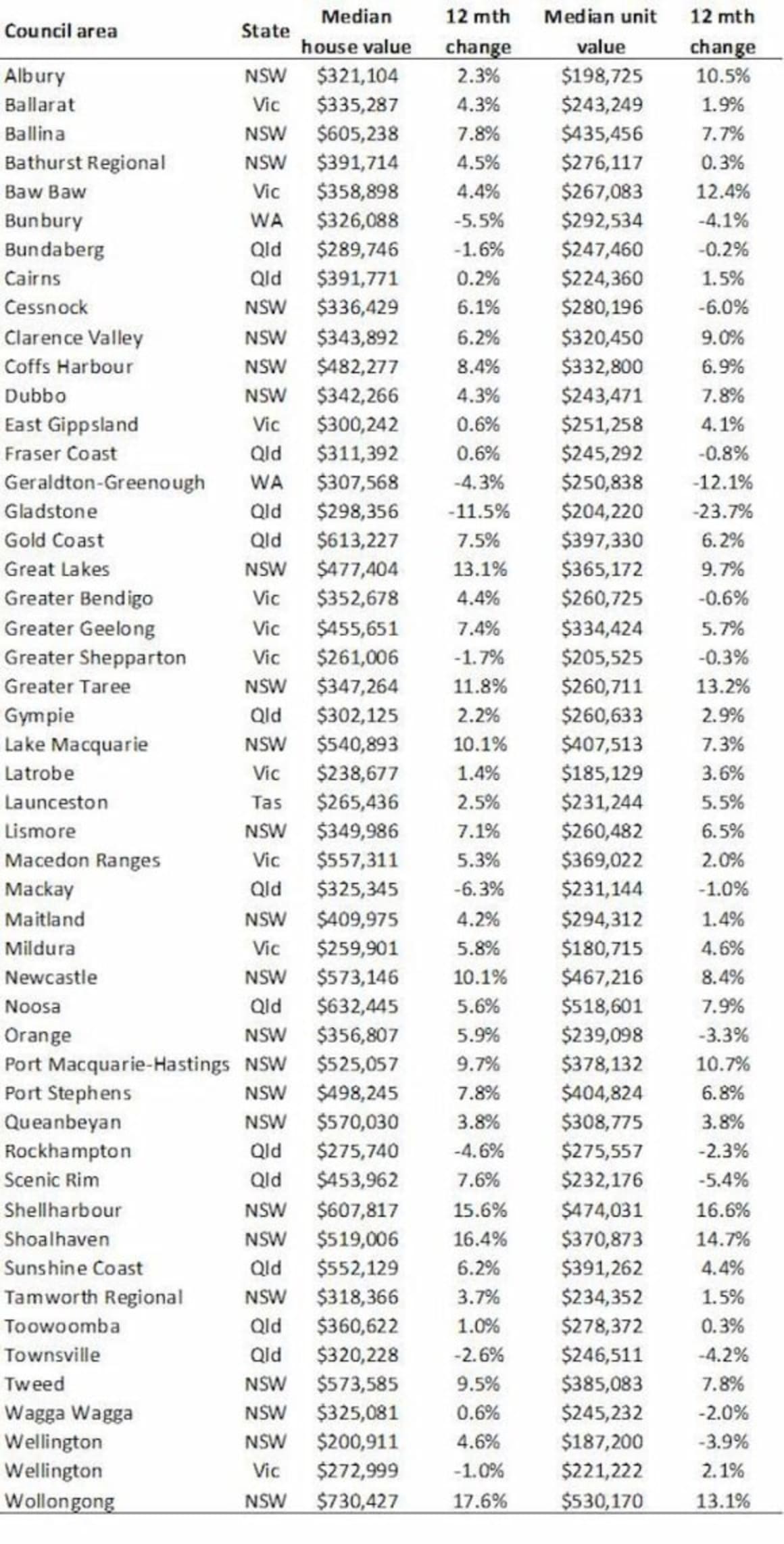 Gladstone houses and apartment struggling as regions typically see values rise: Corelogic