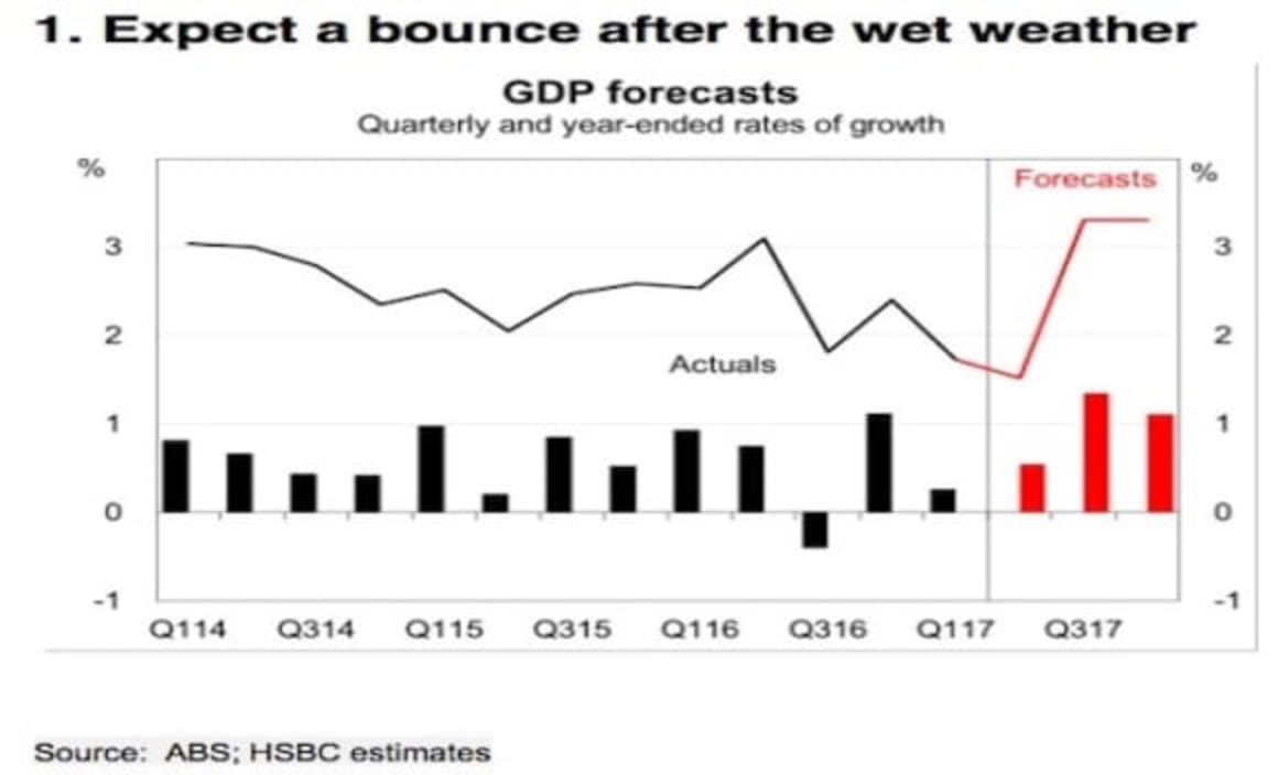 The hikes are coming, but not quite there yet: HSBC