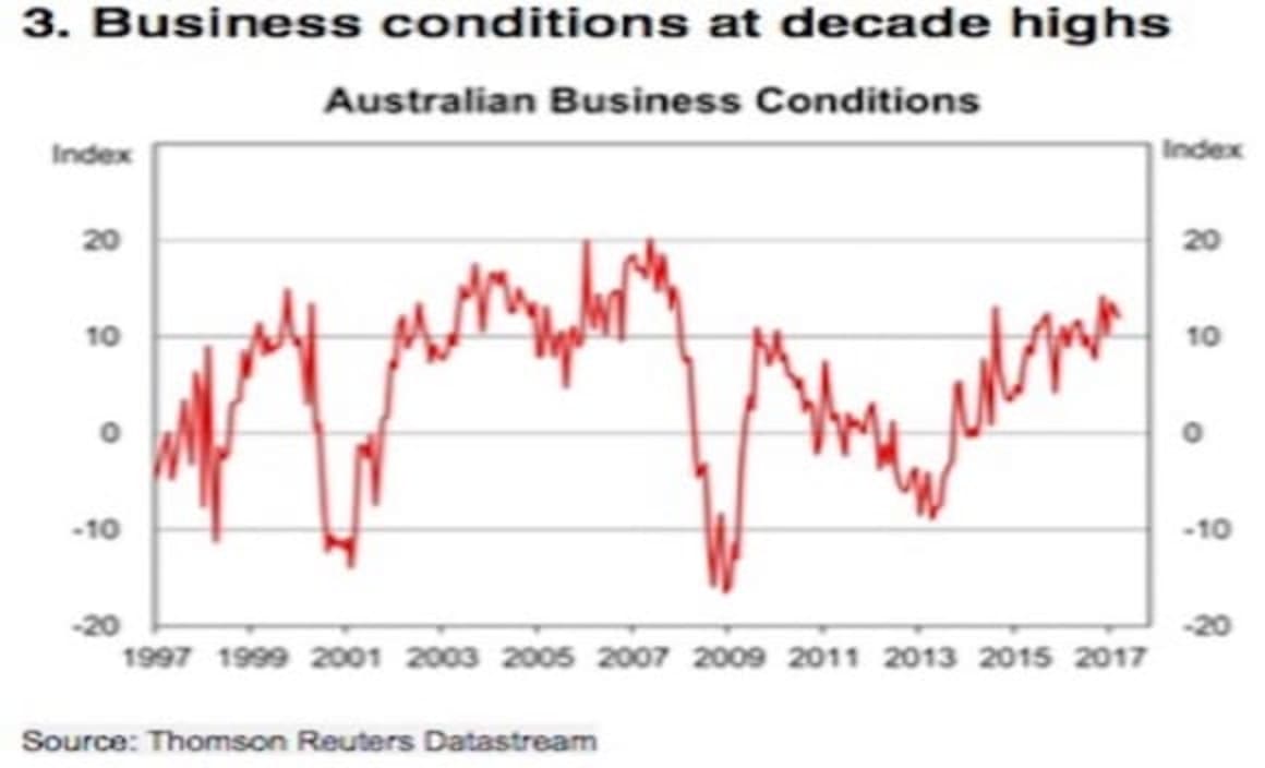The hikes are coming, but not quite there yet: HSBC
