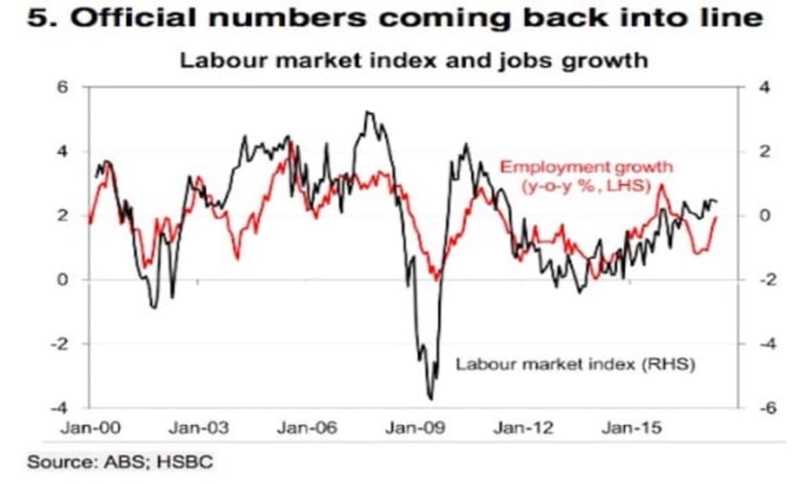 The hikes are coming, but not quite there yet: HSBC