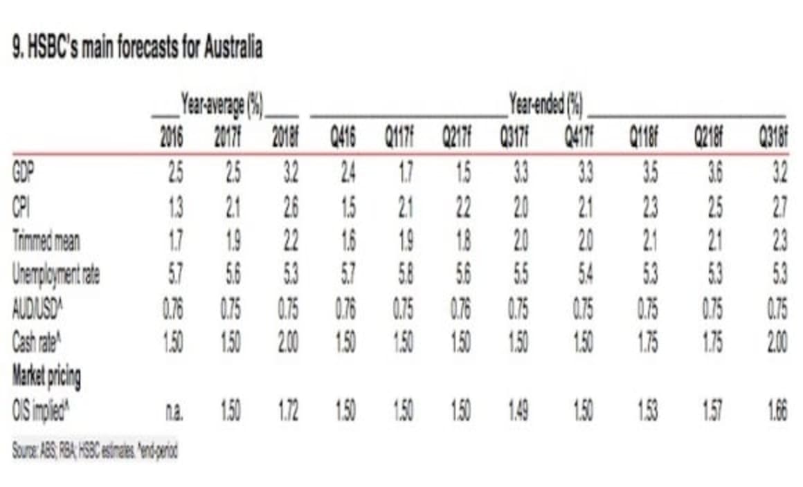 The hikes are coming, but not quite there yet: HSBC