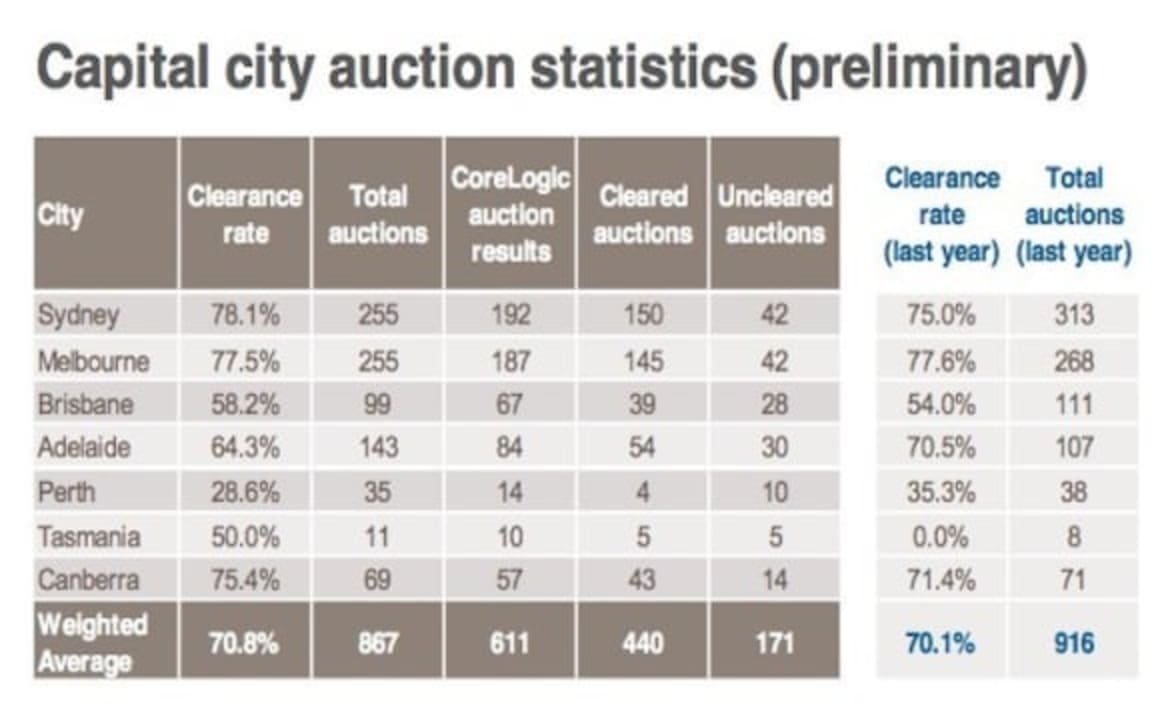 Auction numbers double in all capital cities as February market gains momentum: CoreLogic