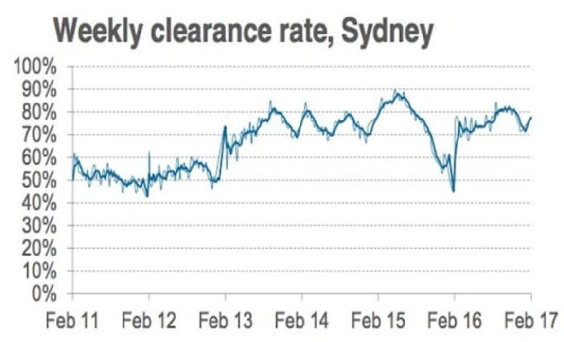 Auction numbers double in all capital cities as February market gains momentum: CoreLogic