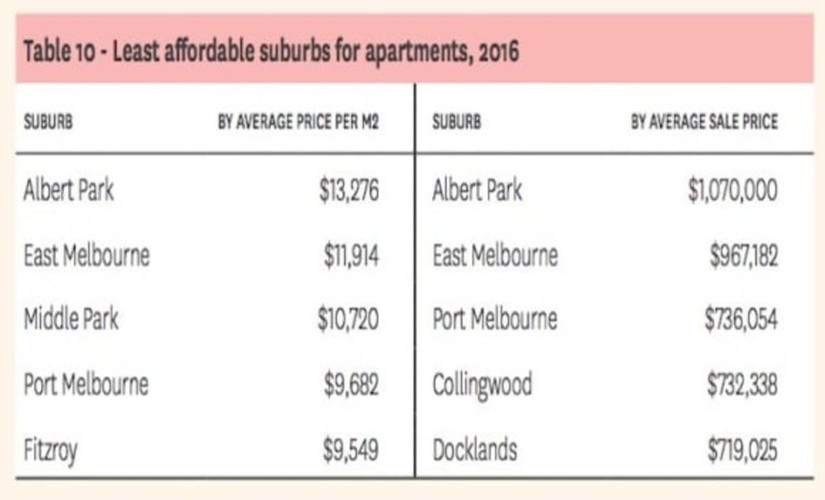 Travancore most affordable Inner Melbourne apartment based on sqm size: Secret Agent