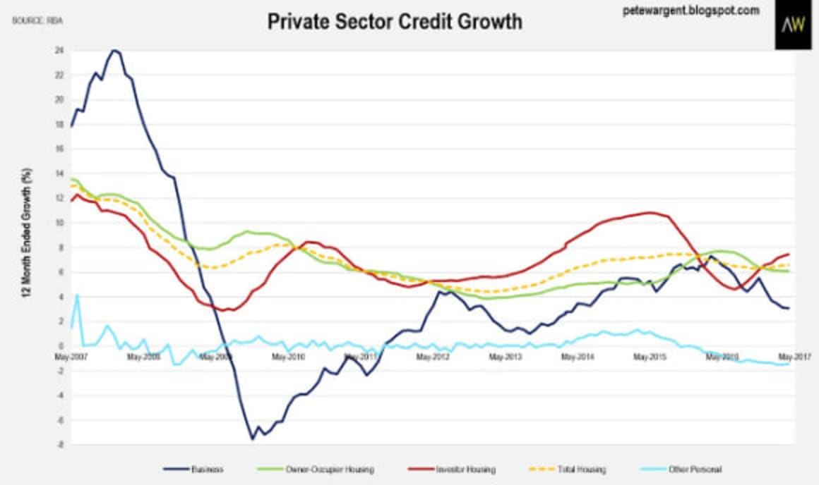 Mortgage growth displays strength: Pete Wargent