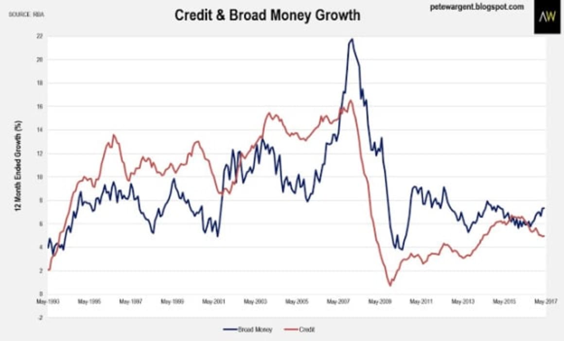 Mortgage growth displays strength: Pete Wargent
