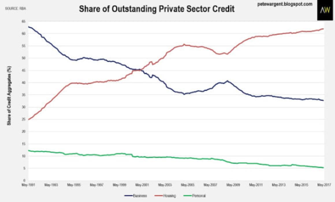 Mortgage growth displays strength: Pete Wargent