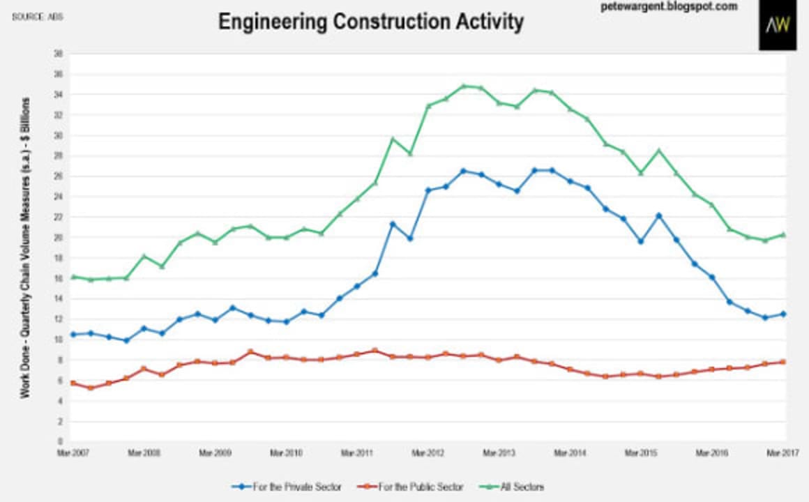 Engineering construction no longer an economic drag