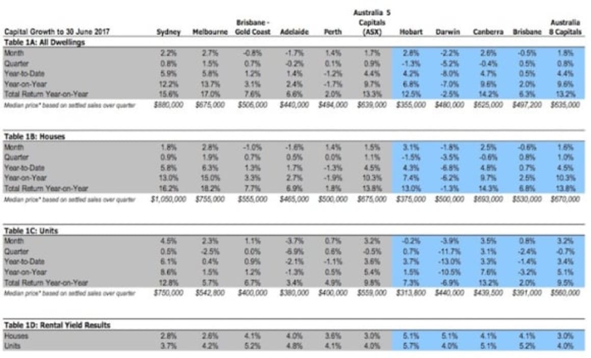 Melbourne has tightest housing yields: CoreLogic