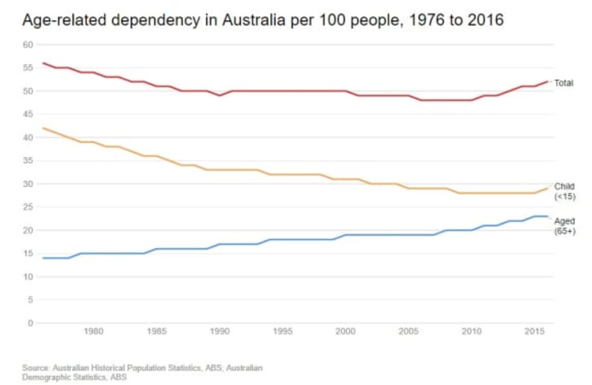 Australia doesn’t have a population policy – why? Liz Allen
