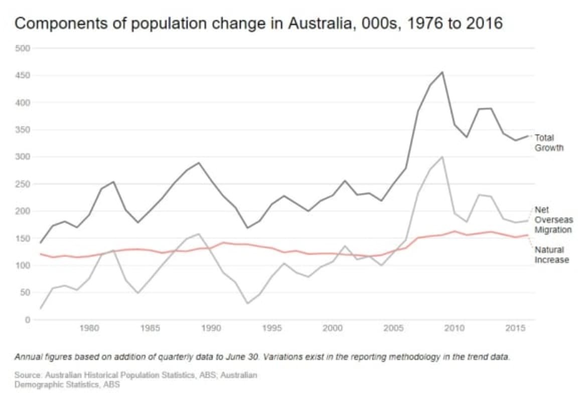 Australia doesn’t have a population policy – why? Liz Allen