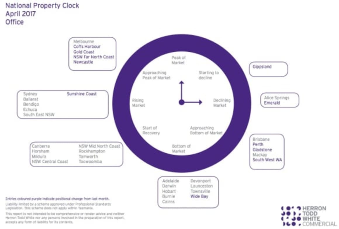 Melbourne, Gold Coast approaching peak of cycle for office market: HTW property clock