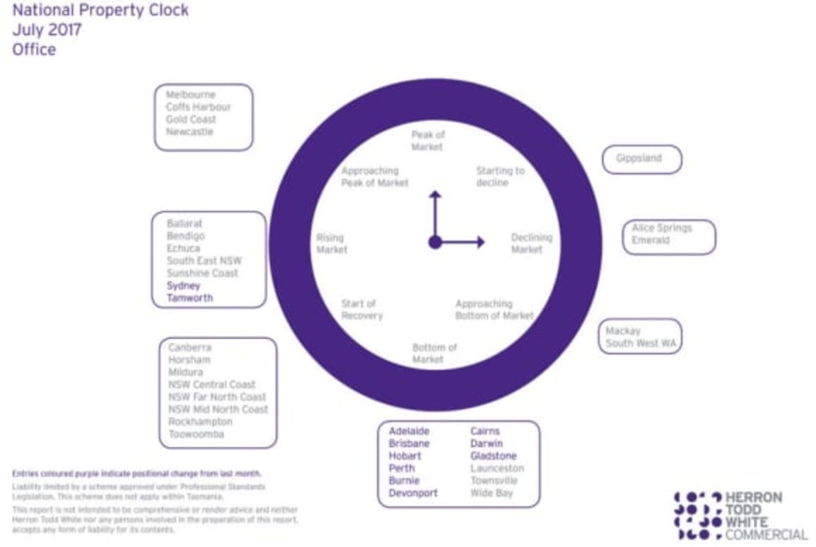 Melbourne, Gold Coast approaching peak of cycle for office market: HTW property clock