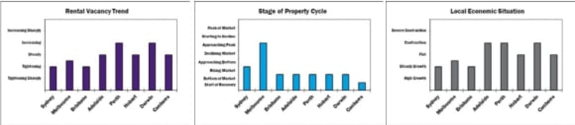 Melbourne, Gold Coast approaching peak of cycle for office market: HTW property clock