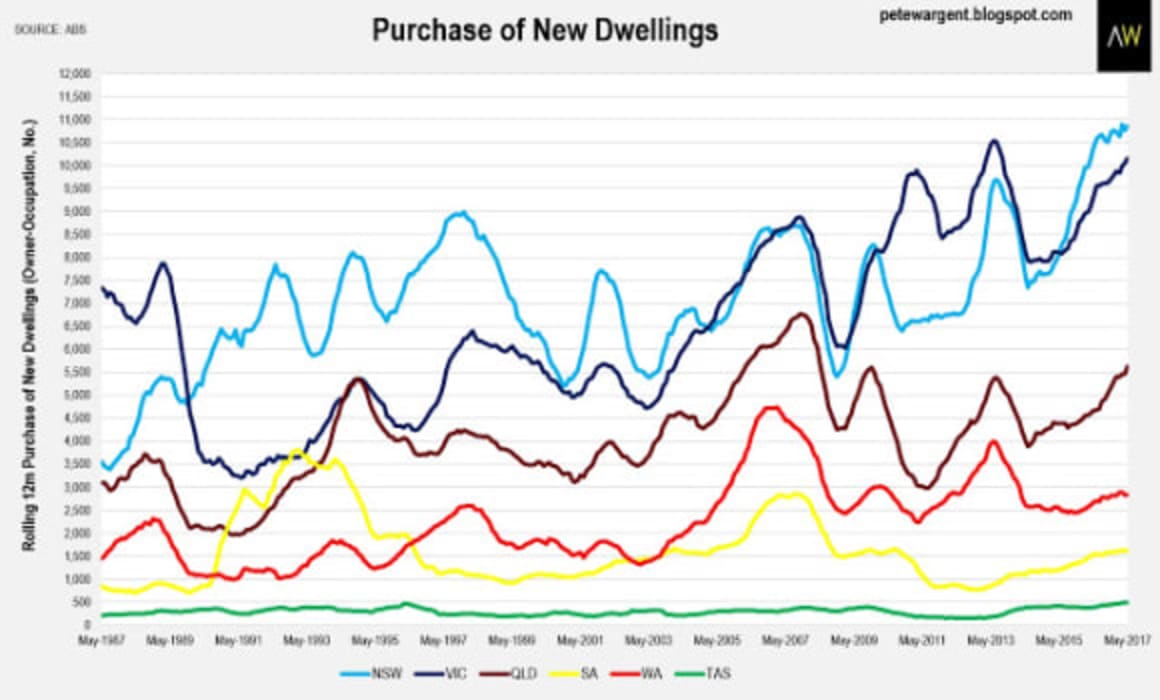 Tough times for first homebuyers: Pete Wargent 