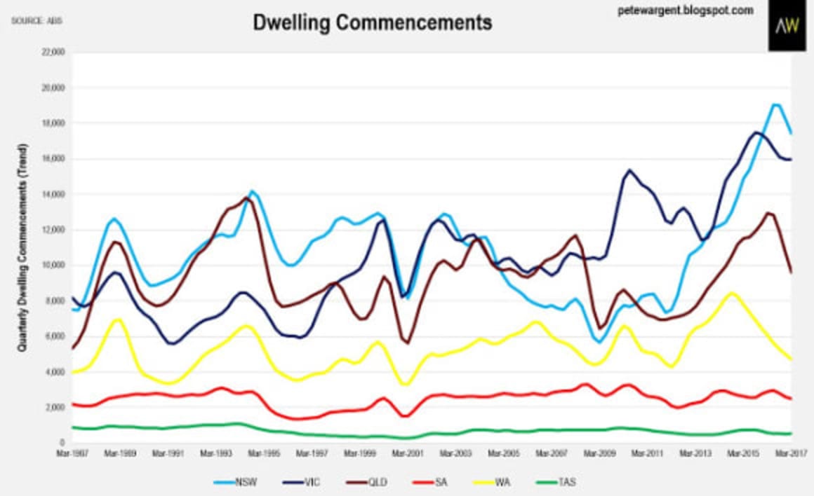 Building boom was the biggest ever; but it's ending: Pete Wargent