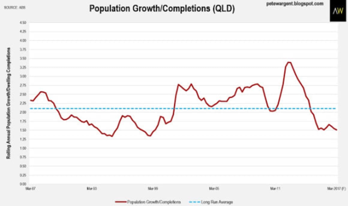 Forget any chance of an oversupply in Melbourne dwellings: Pete Wargent