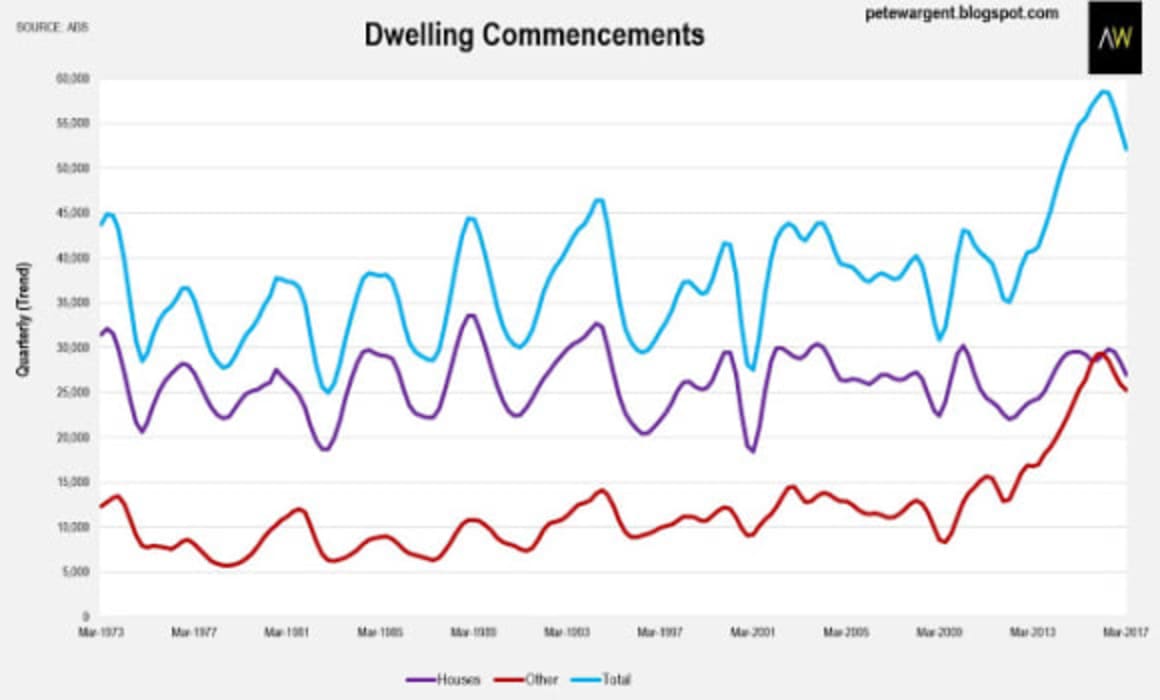 Building boom was the biggest ever; but it's ending: Pete Wargent