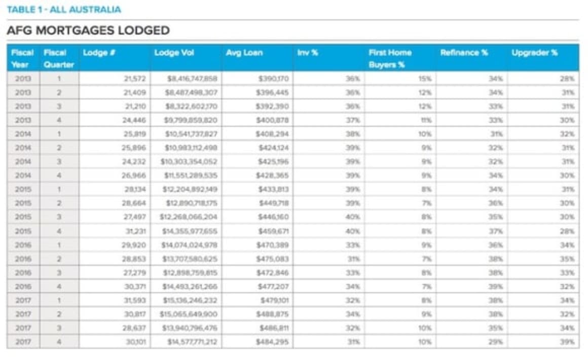 Non-majors and fixed rates in favour among home borrowers