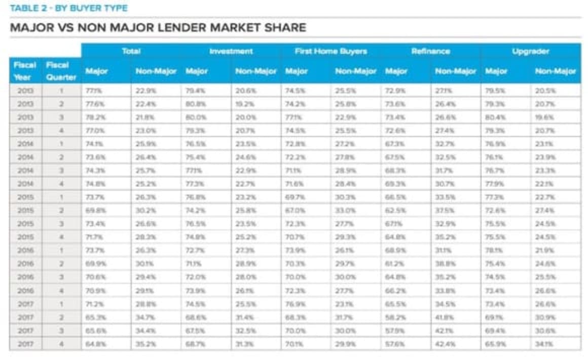 Non-majors and fixed rates in favour among home borrowers