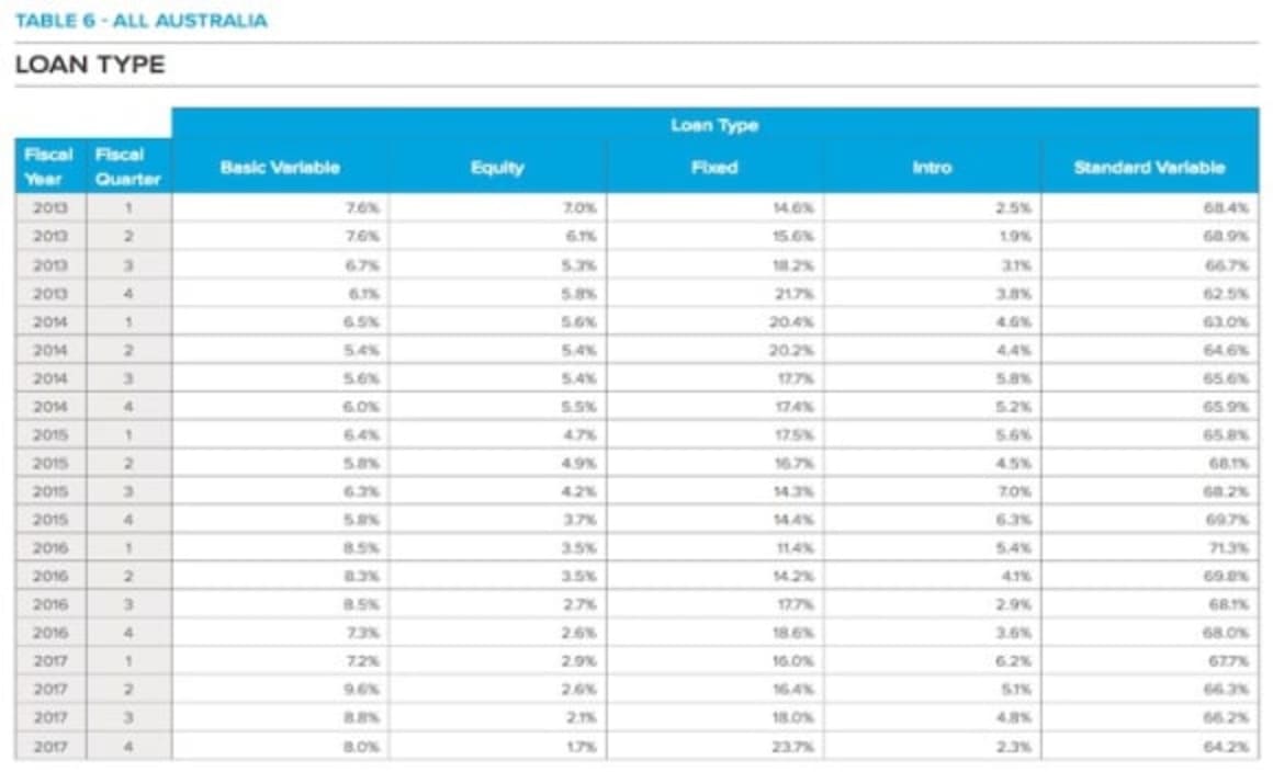 Non-majors and fixed rates in favour among home borrowers