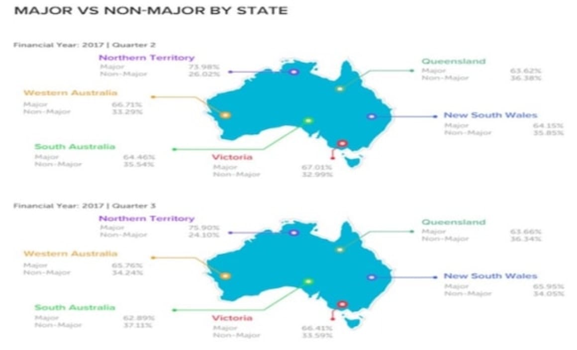 Non-majors and fixed rates in favour among home borrowers