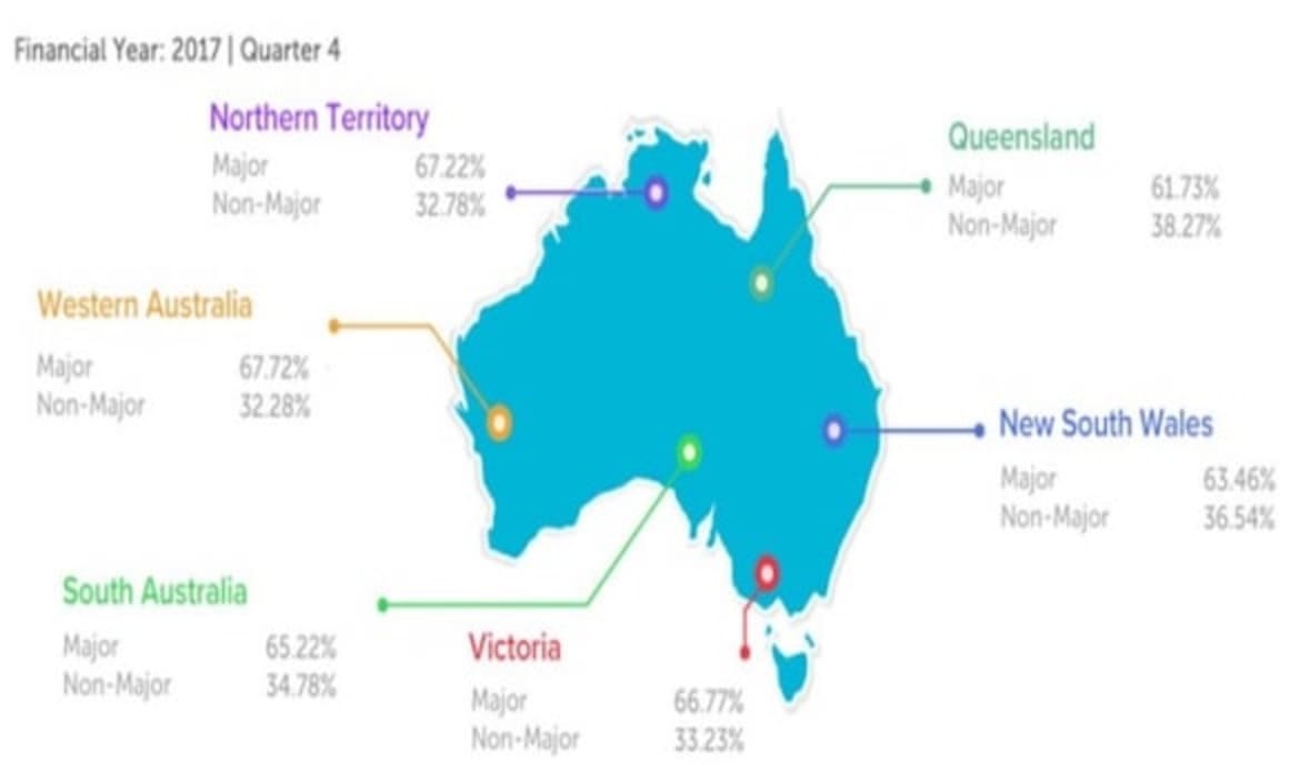 Non-majors and fixed rates in favour among home borrowers